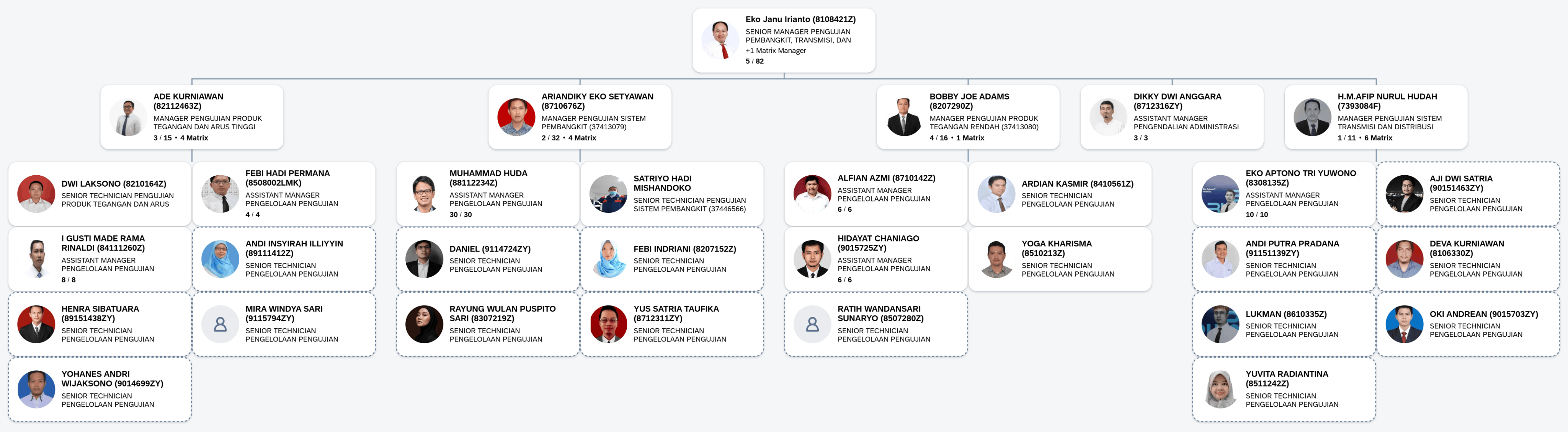 Struktur organisasi Pengujian Pembangkit, Transmisi, dan Distribusi