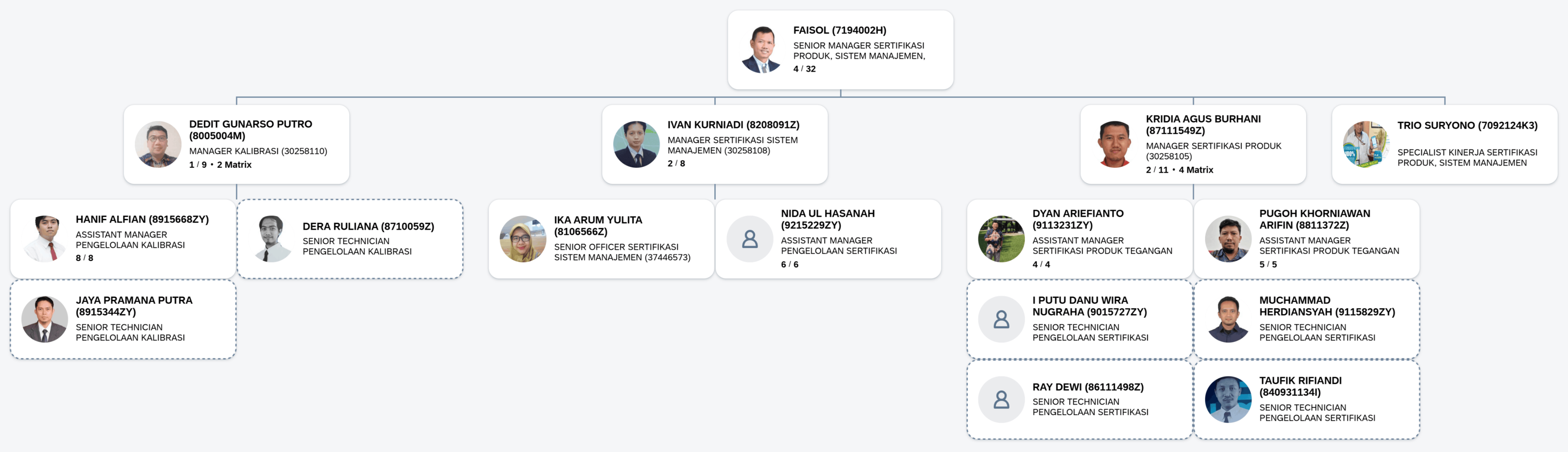 Struktur organisasi Sertifikasi Produk, Sistem Manajemen, dan Kalibrasi
