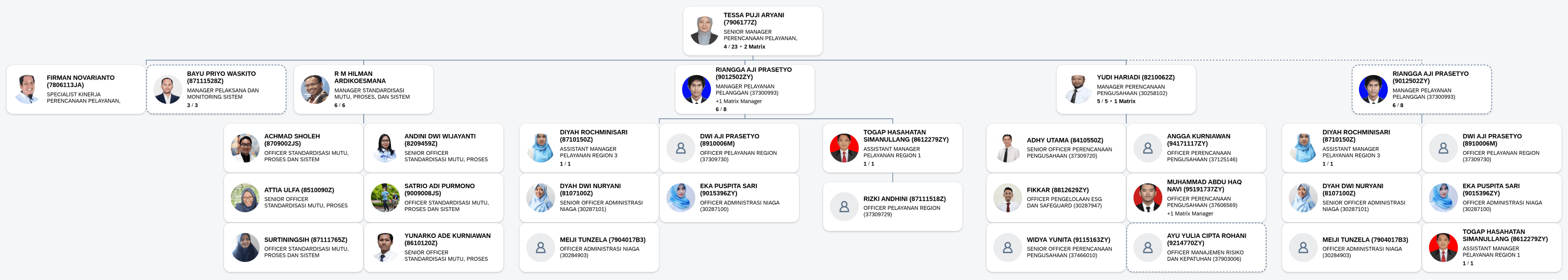Struktur organisasi Perencanaan, Pelayanan, Standarisasi dan Mutu