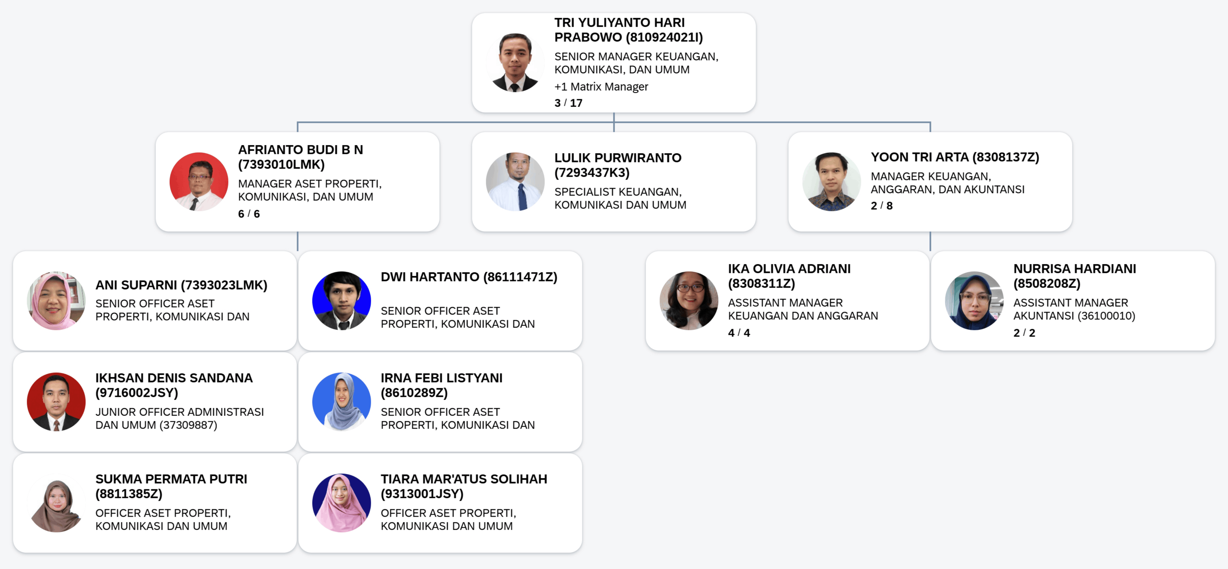 Struktur organisasi Keuangan, Komunikasi, dan Umum